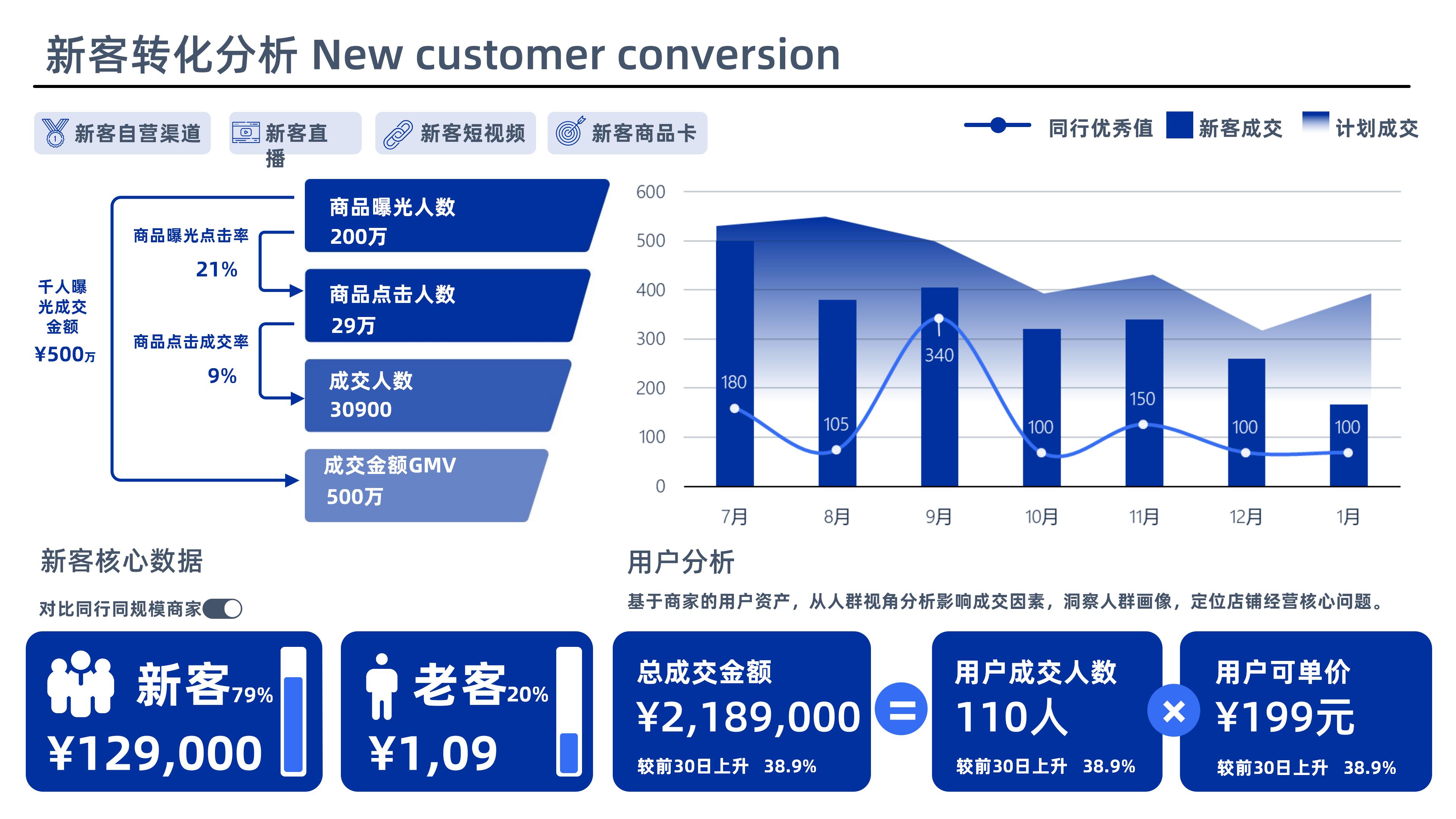 新客转化分析